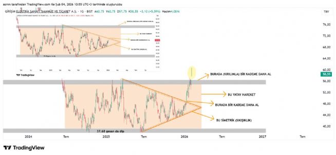 ASRN, 4.2.2026 10:55:47 Tarihli Grafik