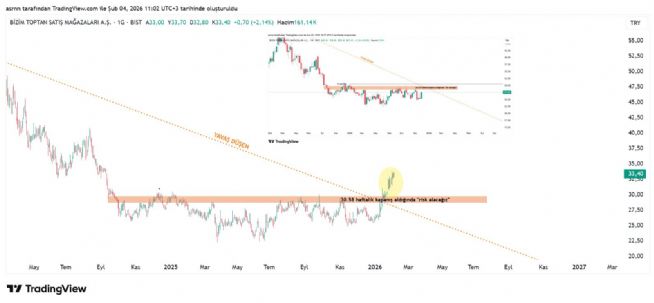 ASRN, 4.2.2026 11:03:13 Tarihli Grafik