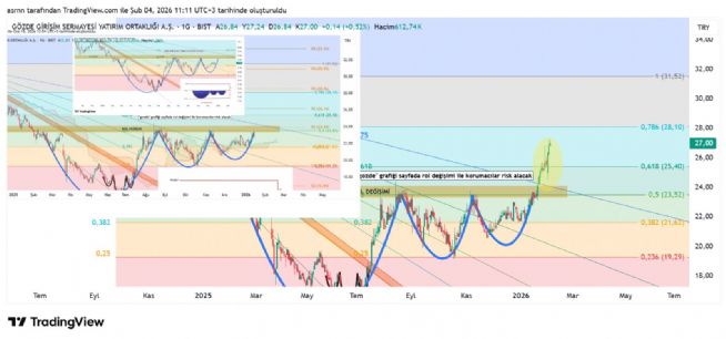 ASRN, 4.2.2026 11:12:50 Tarihli Grafik