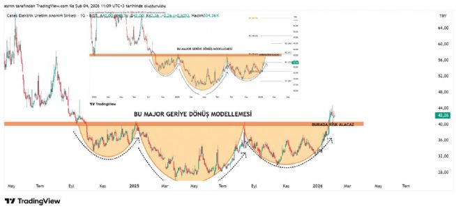 ASRN, 4.2.2026 11:09:21 Tarihli Grafik