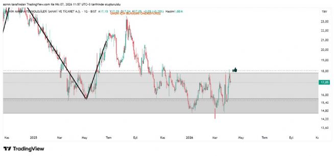 ASRN, 7.4.2026 11:57:16 Tarihli Grafik