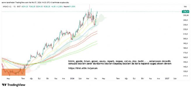 ASRN, 7.4.2026 14:33:24 Tarihli Grafik