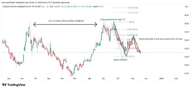 ASRN, 19.11.2025 20:37:19 Tarihli Grafik