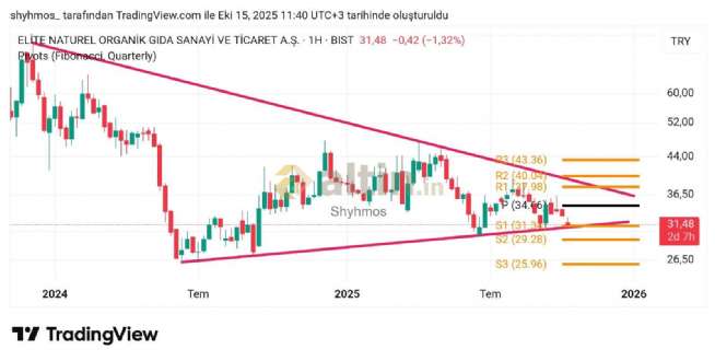 Shyhmos, 15.10.2025 11:52:24 Tarihli Grafik
