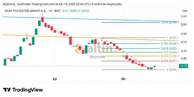 Shyhmos, 15.10.2025 22:13:44 Tarihli Grafik