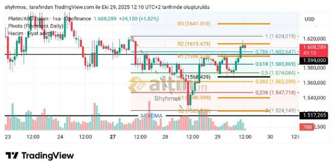 Shyhmos, 29.10.2025 13:18:43 Tarihli Grafik