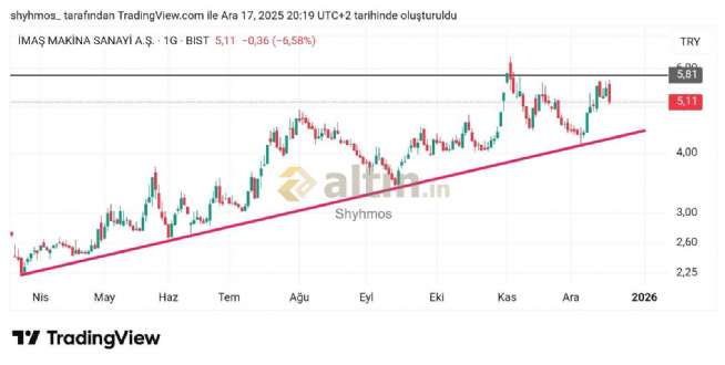 Shyhmos, 17.12.2025 21:25:58 Tarihli Grafik