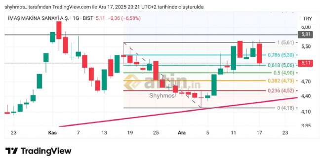 Shyhmos, 17.12.2025 21:25:58 Tarihli Grafik