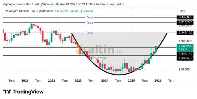 Shyhmos, 19.12.2025 01:45:07 Tarihli Grafik