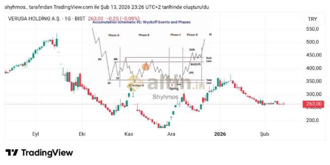Shyhmos, 14.2.2026 00:29:43 Tarihli Grafik