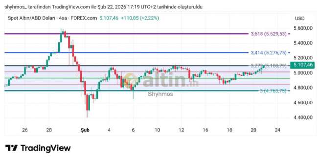 Shyhmos, 22.2.2026 18:30:57 Tarihli Grafik