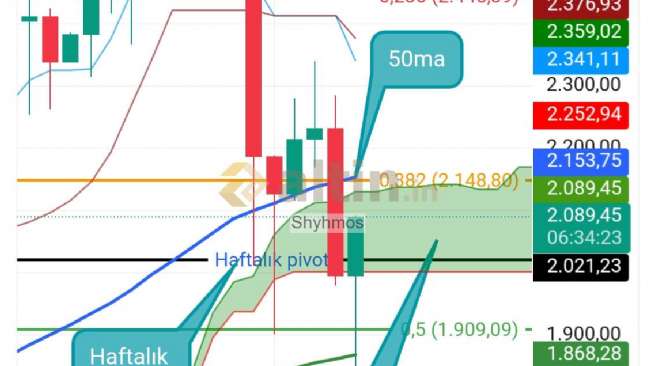 Shyhmos, 6.2.2026 18:40:47 Tarihli Grafik