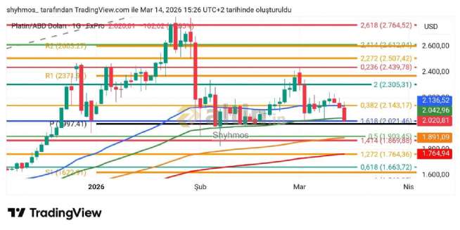 Shyhmos, 14.3.2026 16:44:02 Tarihli Grafik