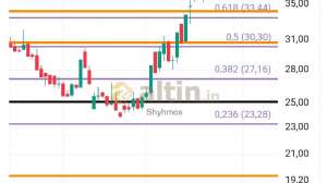 Shyhmos, 6.8.2025 23:33:24 Tarihli Grafik