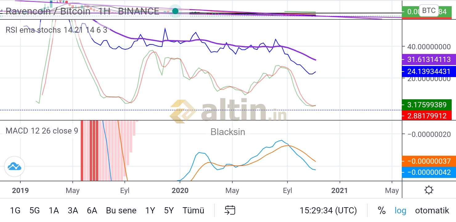 0.00000727 rvn to btc