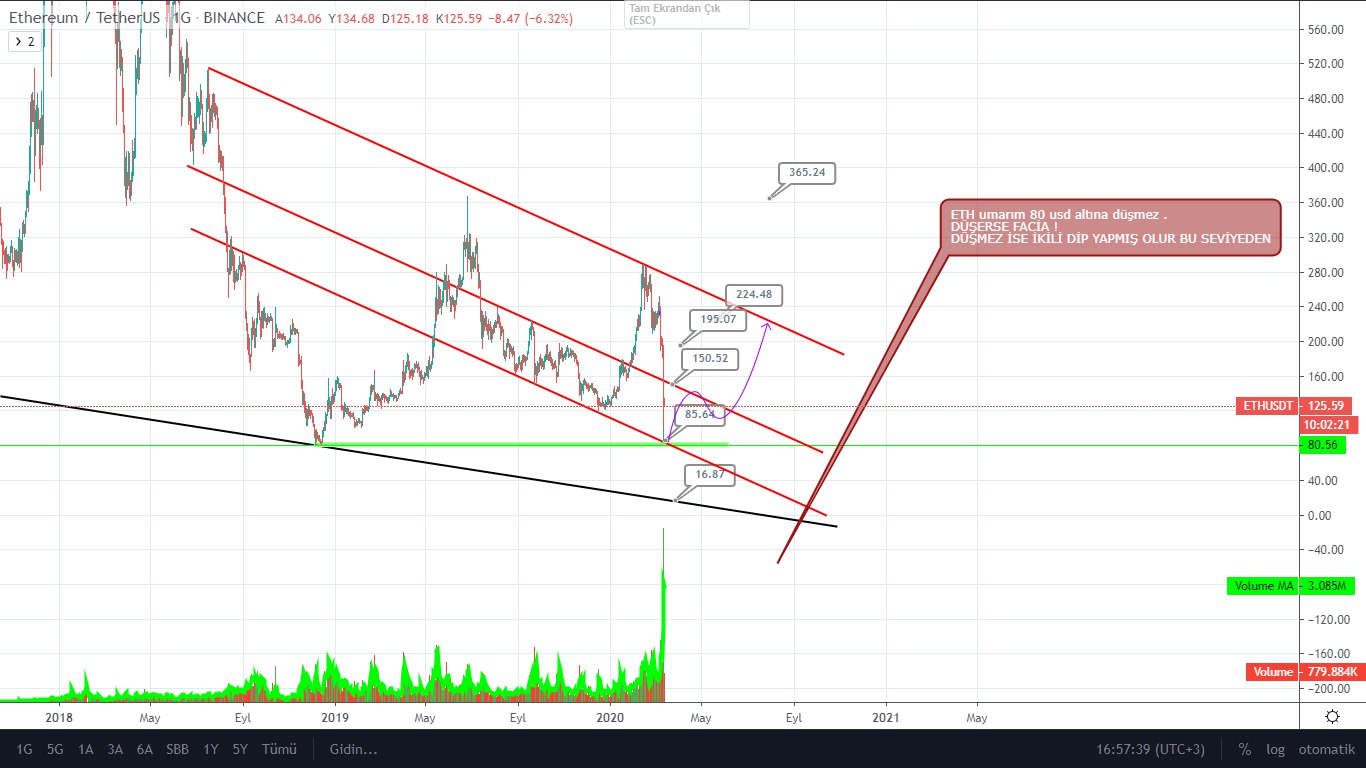 ETH USDT Yorumlu Grafik