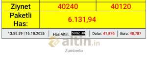 Zumberto, 16.10.2025 14:00:31 Tarihli Grafik