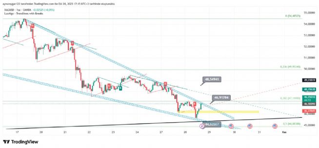 Aynur1, 28.10.2025 17:15:54 Tarihli Grafik