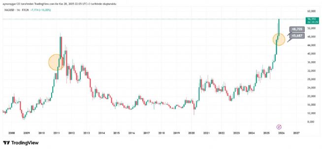 Aynur1, 28.11.2025 22:06:41 Tarihli Grafik