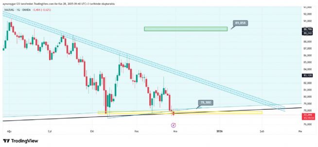 Aynur1, 28.11.2025 09:41:38 Tarihli Grafik