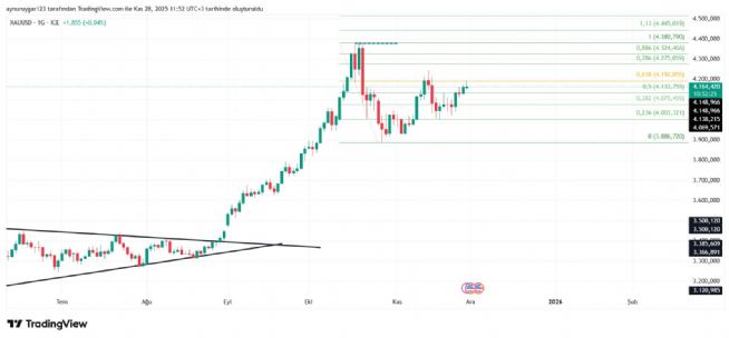 Aynur1, 28.11.2025 11:54:02 Tarihli Grafik
