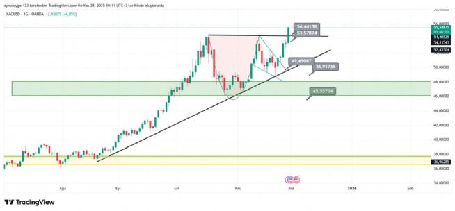 Aynur1, 28.11.2025 19:13:06 Tarihli Grafik