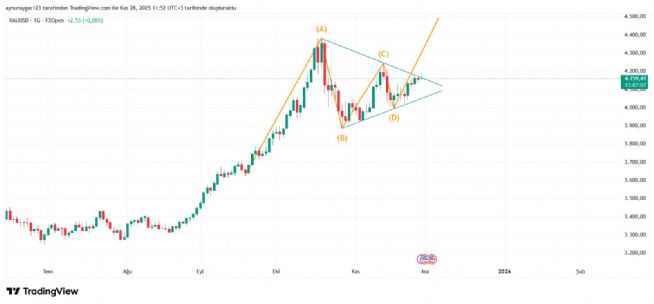 Aynur1, 28.11.2025 11:54:02 Tarihli Grafik