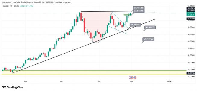 Aynur1, 28.11.2025 09:38:33 Tarihli Grafik