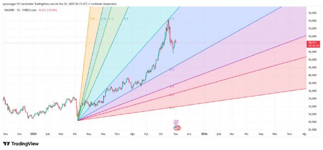 Aynur1, 3.11.2025 20:19:11 Tarihli Grafik