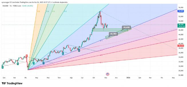 Aynur1, 6.11.2025 10:58:55 Tarihli Grafik