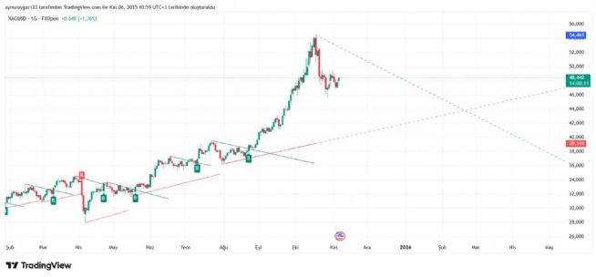 Aynur1, 6.11.2025 11:02:15 Tarihli Grafik