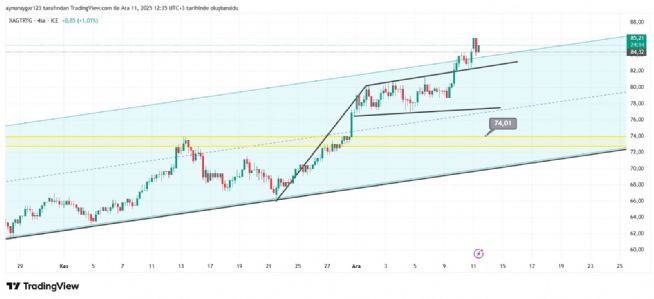 Aynur1, 11.12.2025 12:38:19 Tarihli Grafik