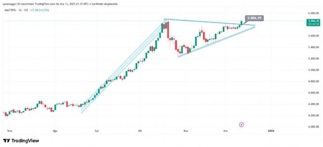 Aynur1, 11.12.2025 21:16:34 Tarihli Grafik