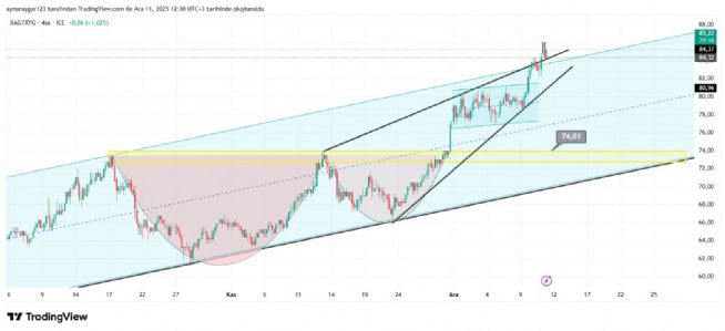 Aynur1, 11.12.2025 12:32:45 Tarihli Grafik
