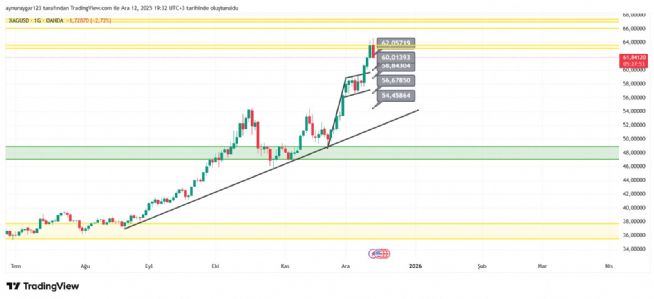 Aynur1, 12.12.2025 19:39:39 Tarihli Grafik
