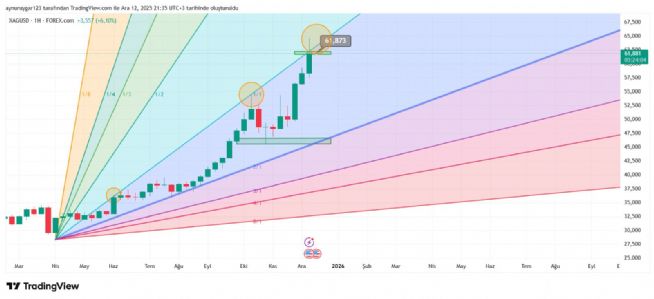 Aynur1, 12.12.2025 21:40:37 Tarihli Grafik