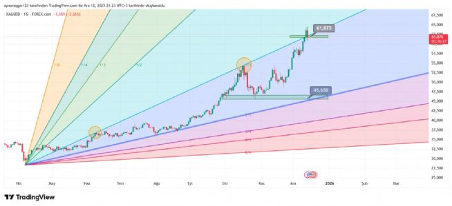 Aynur1, 12.12.2025 21:23:47 Tarihli Grafik