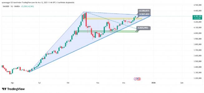 Aynur1, 12.12.2025 11:47:10 Tarihli Grafik