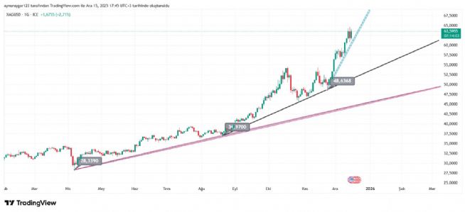 Aynur1, 15.12.2025 17:51:41 Tarihli Grafik