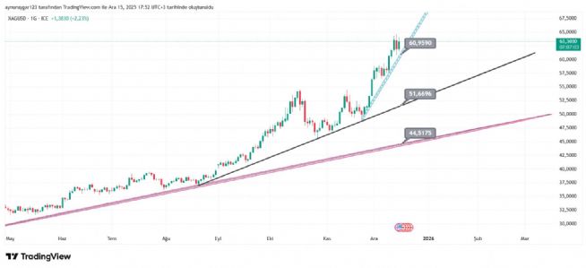 Aynur1, 15.12.2025 17:53:03 Tarihli Grafik