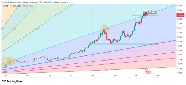Aynur1, 16.12.2025 09:21:57 Tarihli Grafik