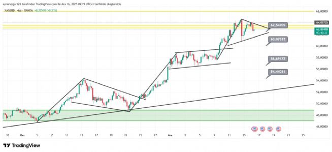 Aynur1, 16.12.2025 09:22:08 Tarihli Grafik