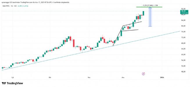 Aynur1, 17.12.2025 07:57:33 Tarihli Grafik