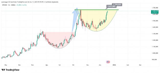 Aynur1, 17.12.2025 07:51:01 Tarihli Grafik