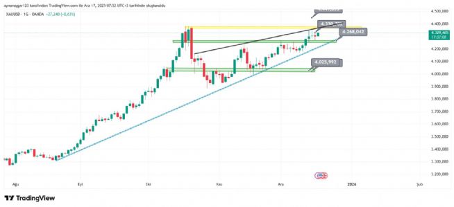 Aynur1, 17.12.2025 07:53:17 Tarihli Grafik