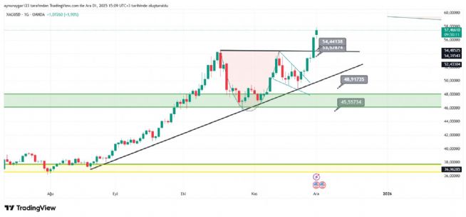 Aynur1, 1.12.2025 15:14:03 Tarihli Grafik