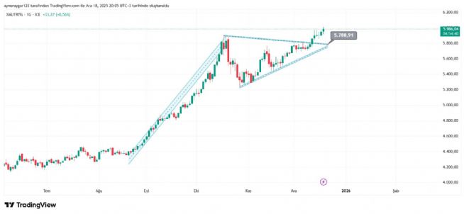 Aynur1, 18.12.2025 20:05:45 Tarihli Grafik