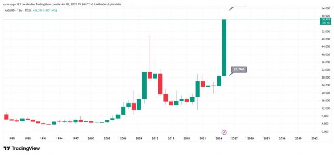 Aynur1, 1.12.2025 19:24:09 Tarihli Grafik
