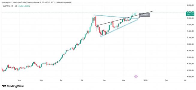 Aynur1, 18.12.2025 20:07:26 Tarihli Grafik