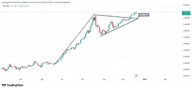 Aynur1, 19.12.2025 20:36:17 Tarihli Grafik